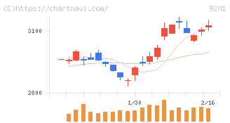 日本航空(9201)の日足チャート