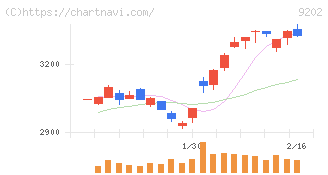 ＡＮＡホールディングス(9202)の日足チャート