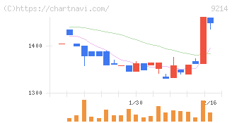 Ｒｅｃｏｖｅｒｙ　Ｉｎｔｅｒｎａｔｉｏｎａｌ(9214)の日足チャート