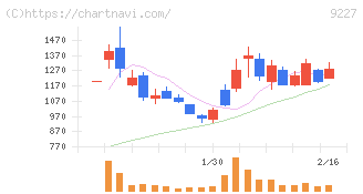 マイクロ波化学(9227)の日足チャート