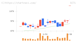 和心(9271)の日足チャート