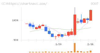 杉村倉庫(9307)の日足チャート