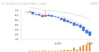 ビート・ホールディングス・リミテッド(9399)の日足チャート