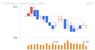 ＮＴＴ(9432)の日足チャート