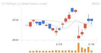 ＫＤＤＩ(9433)の日足チャート