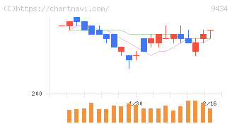 ソフトバンク(9434)の日足チャート