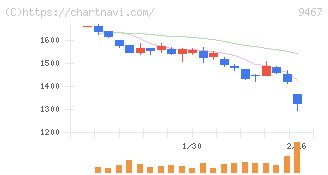 アルファポリス(9467)の日足チャート