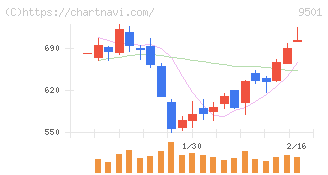 東京電力ホールディングス(9501)の日足チャート