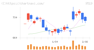 レノバ(9519)の日足チャート