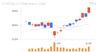 メタウォーター(9551)の日足チャート