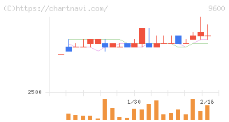アイネット(9600)の日足チャート