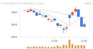 スクウェア・エニックス・ホールディングス(9684)の日足チャート