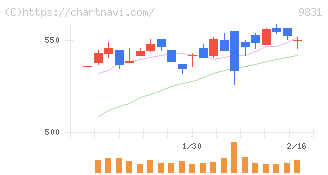 ヤマダホールディングス(9831)の日足チャート
