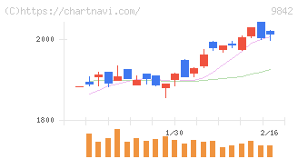 アークランズ(9842)の日足チャート