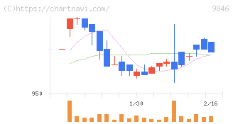 天満屋ストア(9846)の日足チャート