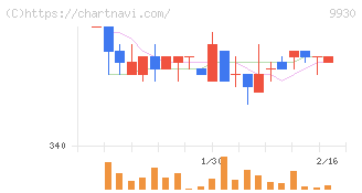 北沢産業(9930)の日足チャート