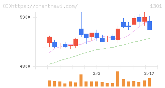 極洋(1301)の日足チャート