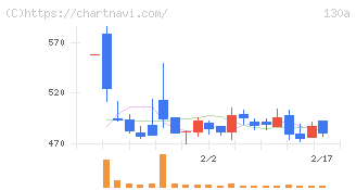 Ｖｅｒｉｔａｓ　Ｉｎ　Ｓｉｌｉｃｏ(130A)の日足チャート