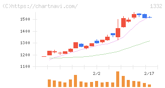 ニッスイ(1332)の日足チャート