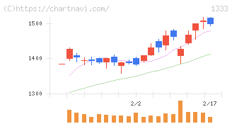 マルハニチロ(1333)の日足チャート