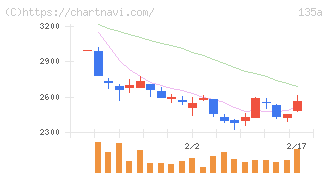 ＶＲＡＩＮ　Ｓｏｌｕｔｉｏｎ(135A)の日足チャート