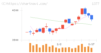 サカタのタネ(1377)の日足チャート