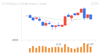 ホクト(1379)の日足チャート