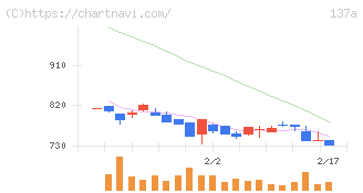 Ｃｏｃｏｌｉｖｅ(137A)の日足チャート