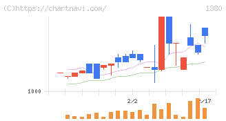 秋川牧園(1380)の日足チャート