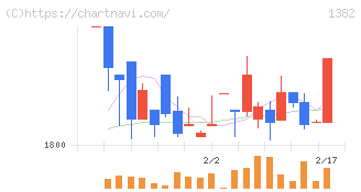 ホーブ(1382)の日足チャート