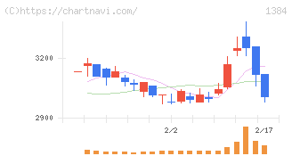 ホクリヨウ(1384)の日足チャート