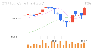 光フードサービス(138A)の日足チャート