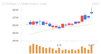 ウエストホールディングス(1407)の日足チャート