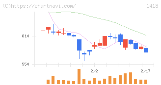インターライフホールディングス(1418)の日足チャート