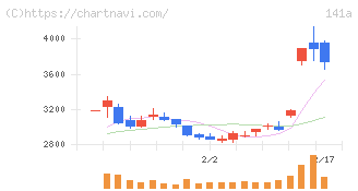 トライアルホールディングス(141A)の日足チャート