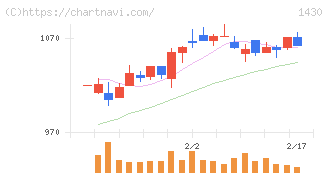 ファーストコーポレーション(1430)の日足チャート