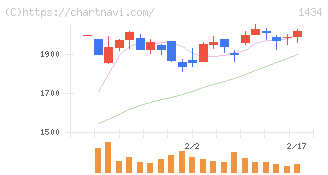 ＪＥＳＣＯホールディングス(1434)の日足チャート