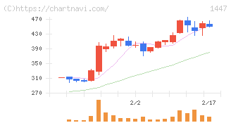 ＳＡＡＦホールディングス(1447)の日足チャート