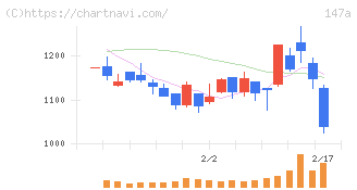ソラコム(147A)の日足チャート