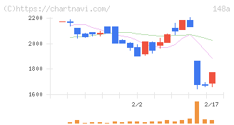 ハッチ・ワーク(148A)の日足チャート