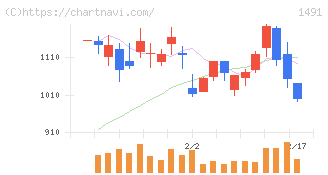 中外鉱業(1491)の日足チャート