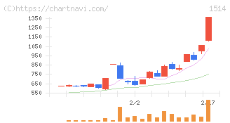 住石ホールディングス(1514)の日足チャート