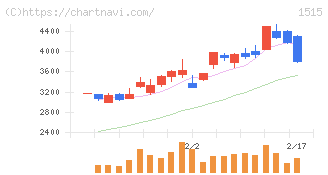 日鉄鉱業(1515)の日足チャート