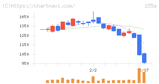 情報戦略テクノロジー(155A)の日足チャート