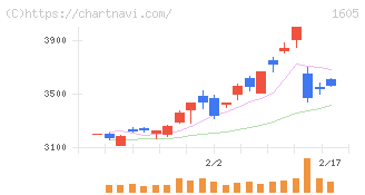 ＩＮＰＥＸ(1605)の日足チャート