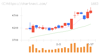 Ｋ＆Ｏエナジーグループ(1663)の日足チャート
