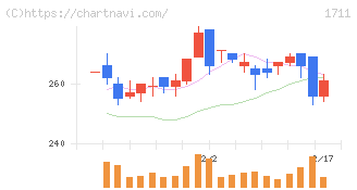ＳＤＳホールディングス(1711)の日足チャート