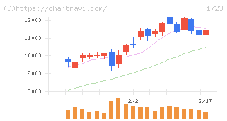日本電技(1723)の日足チャート