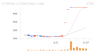 ビーアールホールディングス(1726)の日足チャート