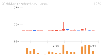 麻生フオームクリート(1730)の日足チャート